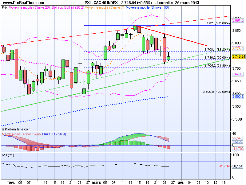 CAC40 27 Mars